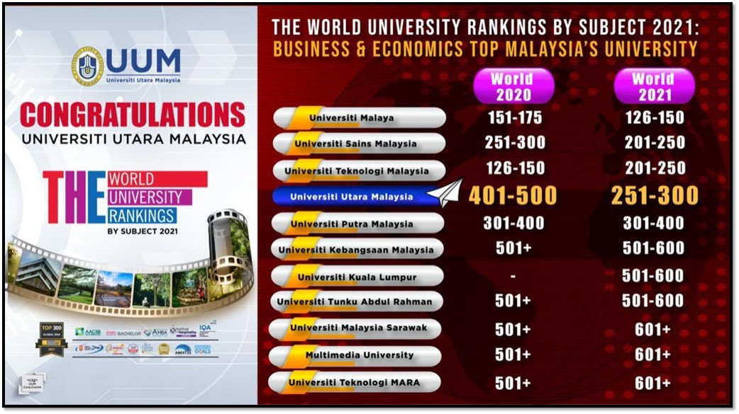 Ranking universiti malaysia 2021